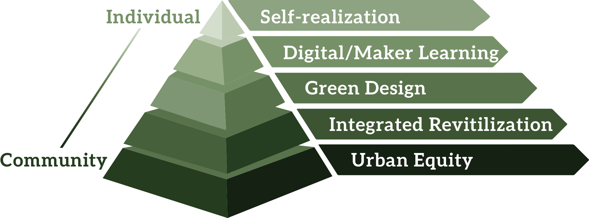 Pyramid of Chicago Scitopia aims.