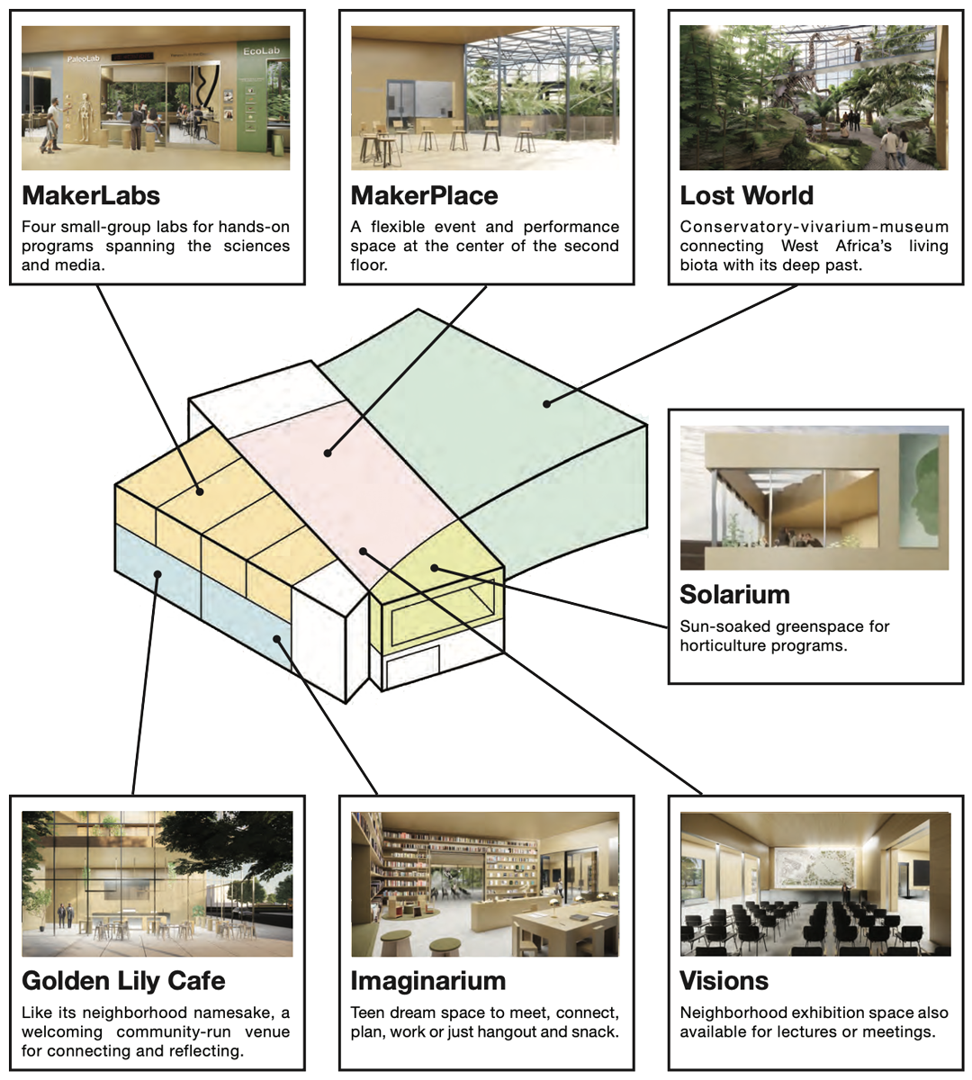 Layout of Scitopia Chicago.