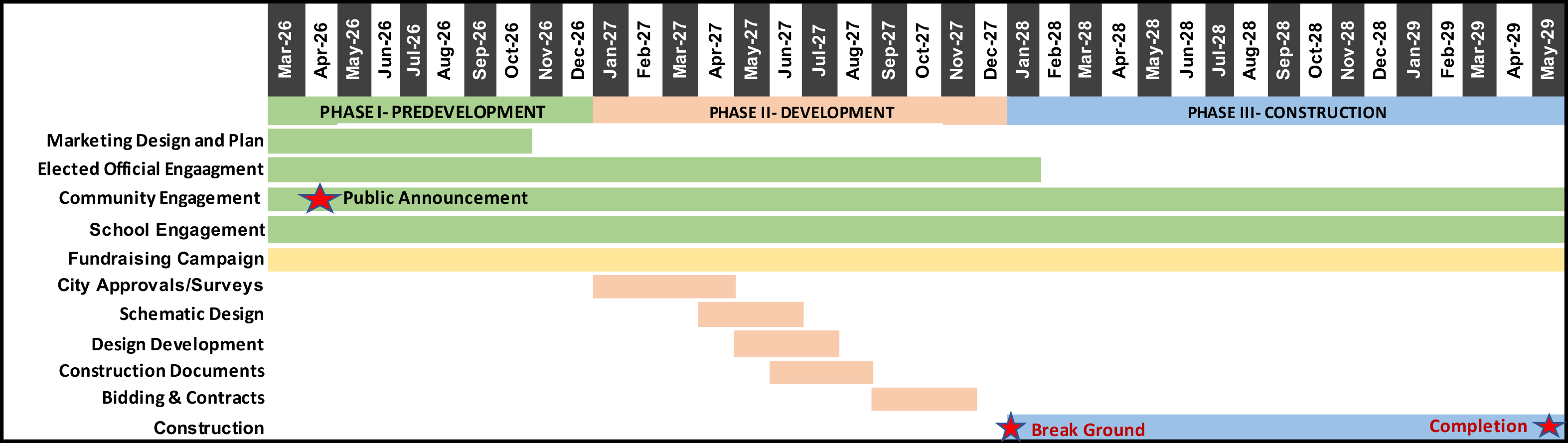 Project timeline graph
